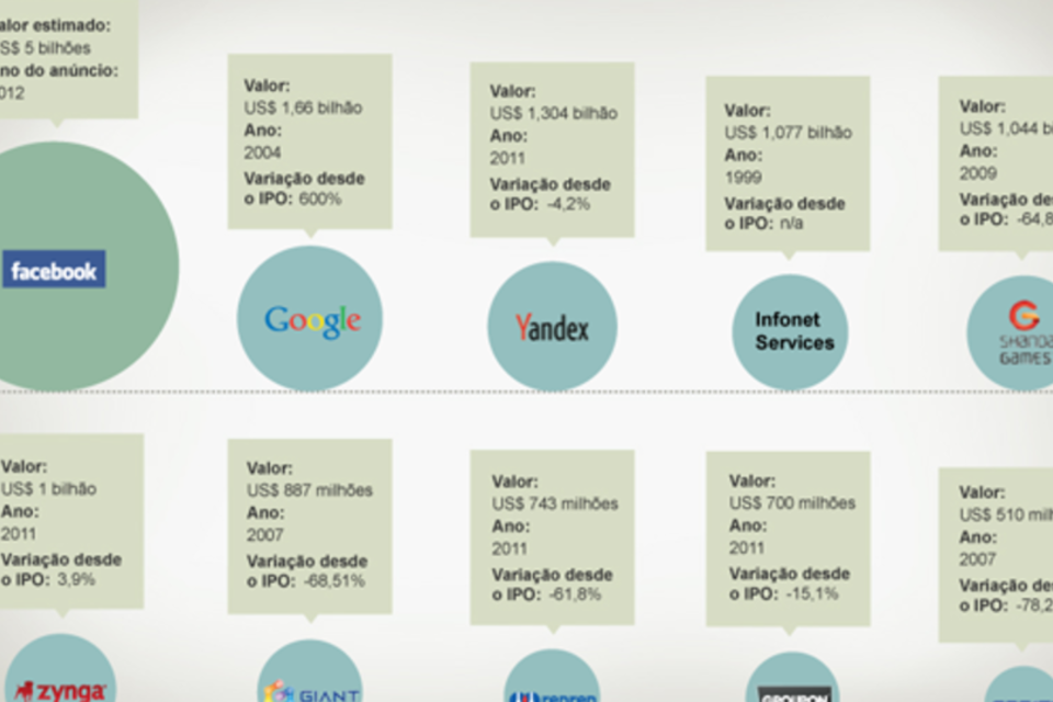 Os 10 maiores IPOs de internet do mundo