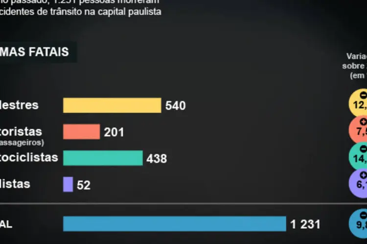 Infográfico - O perfil dos acidentes fatais em São Paulo (Juliana Pimenta/EXAME.com)