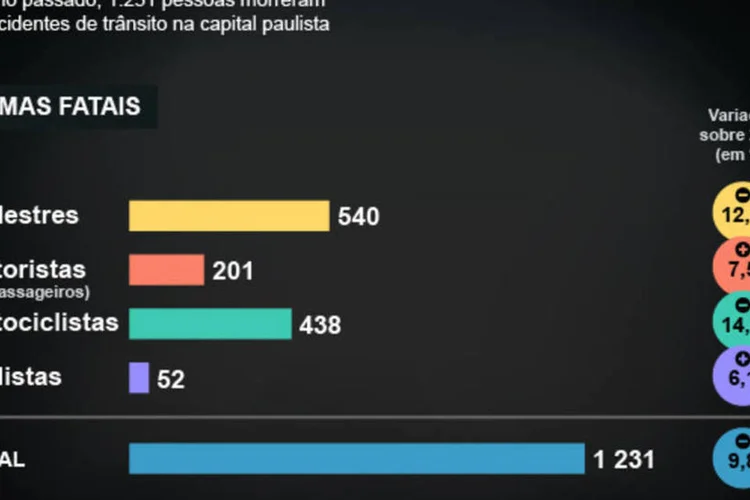 Infográfico - O perfil dos acidentes fatais em São Paulo (Juliana Pimenta/EXAME.com)