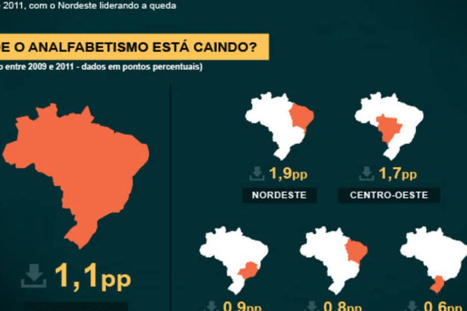 Como o analfabetismo se distribui pelo Brasil