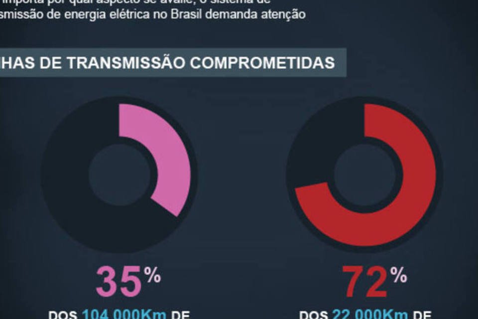 O apagão da transmissão no Brasil
