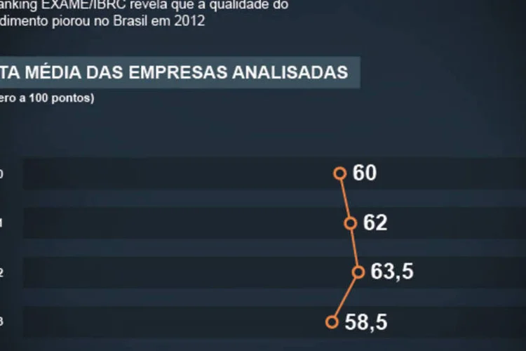 Infográfico - Qualidade do atendimento ao cliente cai no Brasil (Juliana Pimenta/EXAME.com)