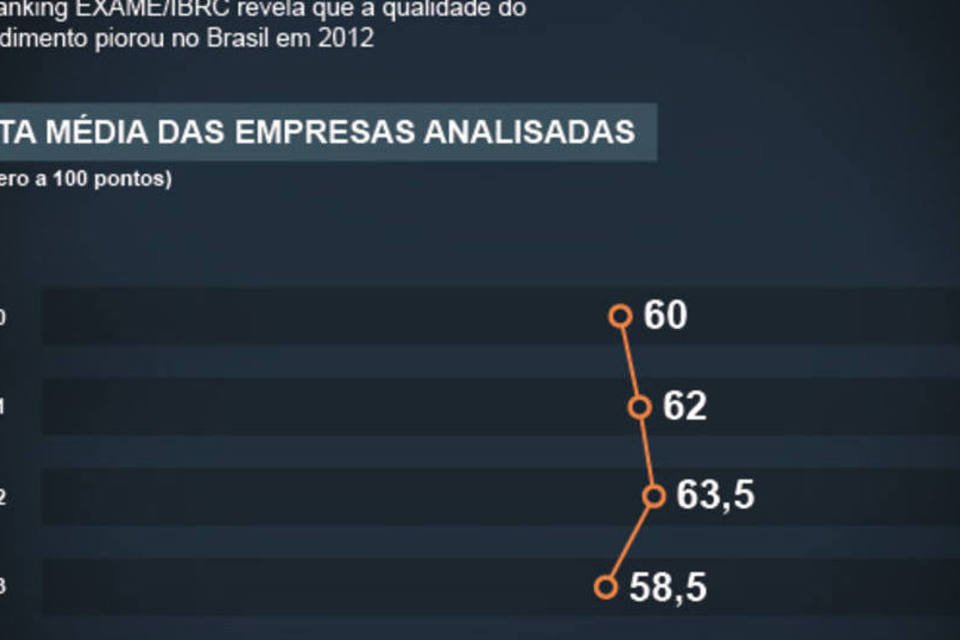 Qualidade do atendimento ao cliente cai no Brasil
