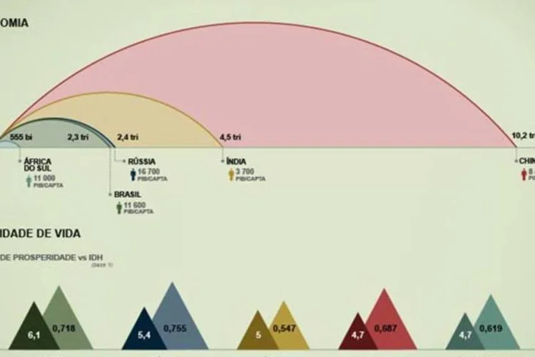 Infográfico - Quem pode mais entre os BRICs?