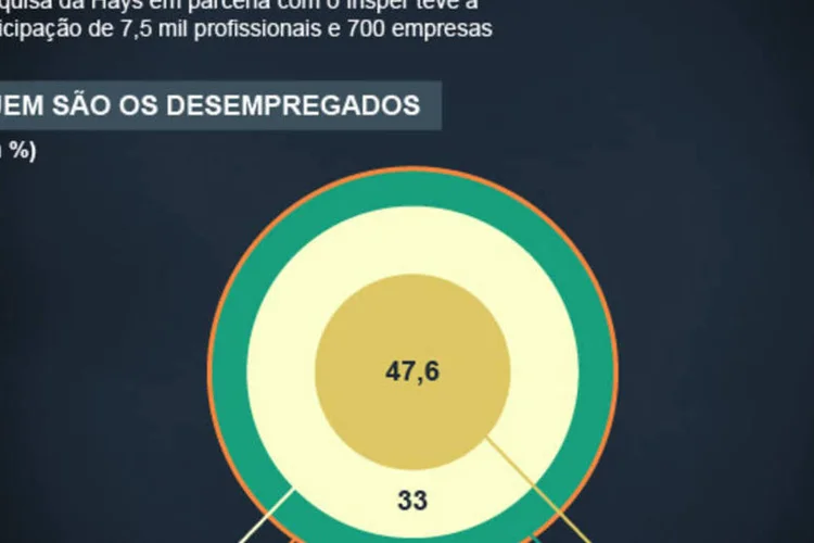 Infográfico - A busca por emprego em números (Juliana Pimenta/EXAME.com)
