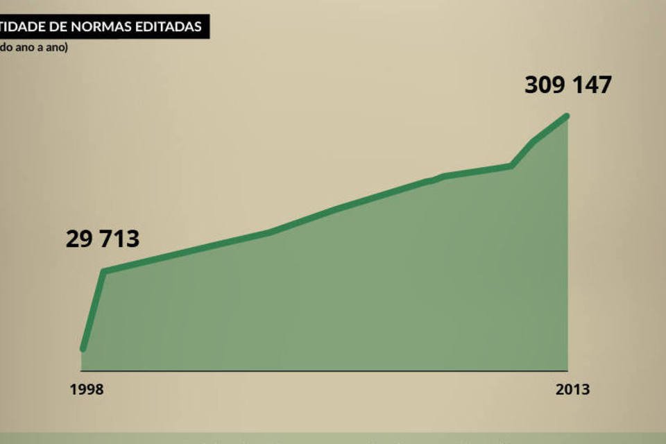 O difícil mundo das regras tributárias no Brasil