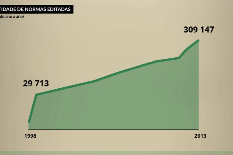 Infográfico - O difícil mundo das regras tributárias no Brasil (Juliana Pimenta/EXAME.com)