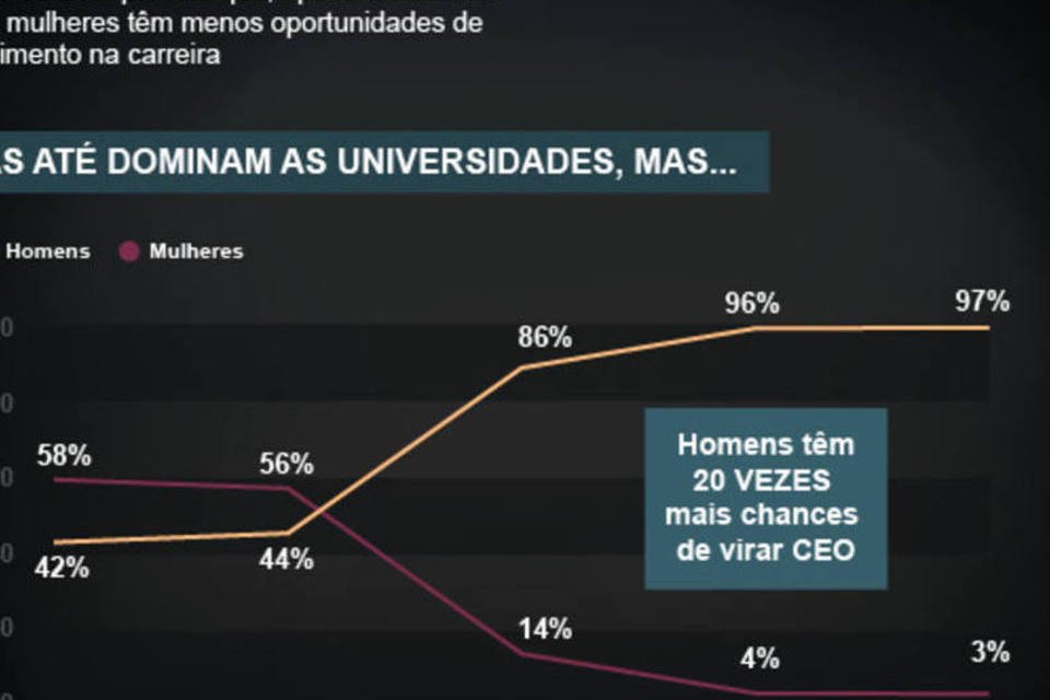 Salário menor para mulheres é apenas um dos problemas