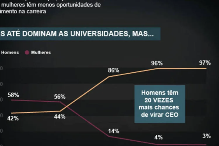 Infográfico - Salário menor para mulheres é apenas um dos problemas (Juliana Pimenta/EXAME.com)