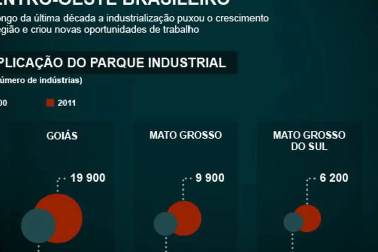 Infográfico - A ascensão da indústria no Centro-Oeste do Brasil