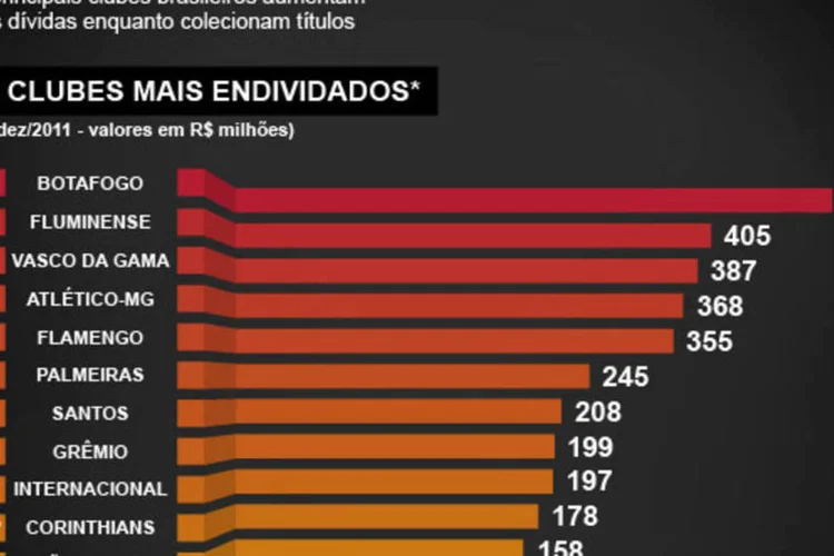 Infográfico - Os clubes de futebol estão no vermelho