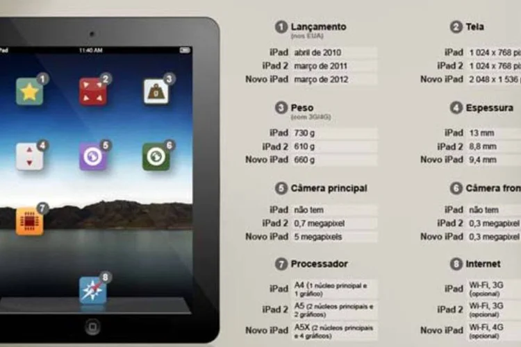 Infográfico - As diferenças entre as três gerações do iPad