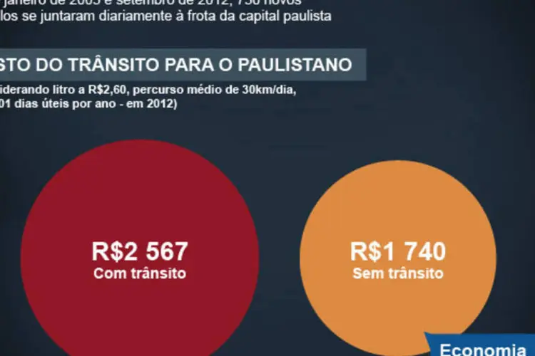 Infográfico - O tamanho do trânsito em SP e o que a cidade perde com isso (Juliana Pimenta/EXAME.com)