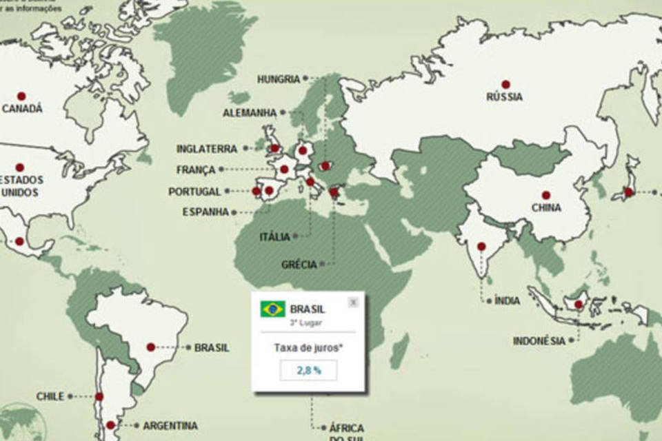 Brasil desce para terceiro lugar no ranking dos juros