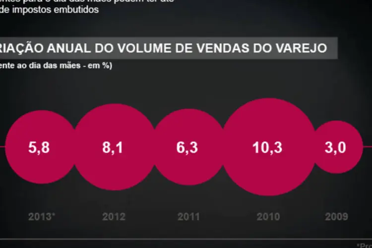 Infográfico - Quanto o dia das mães pode render para o comércio (Juliana Pimenta/EXAME.com)