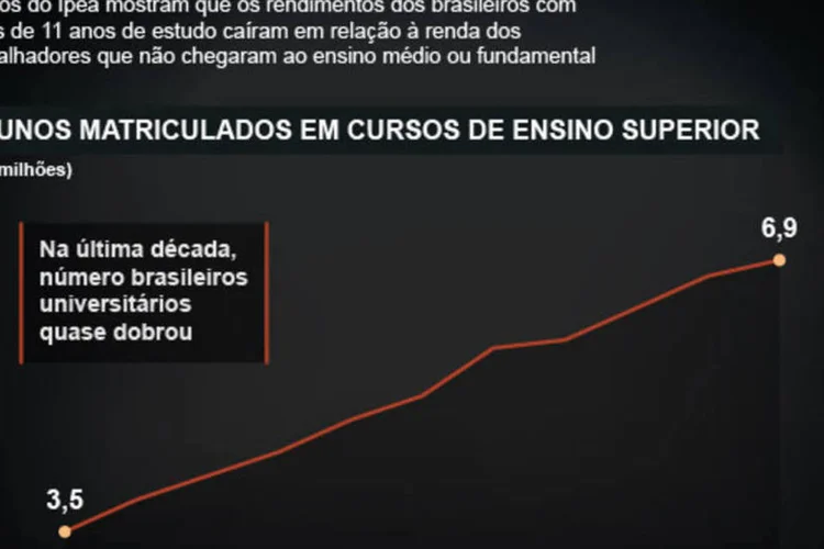 Infográfico - Quanto vale um diploma no mercado de trabalho? (Juliana Pimenta/EXAME.com)