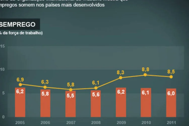 Infográfico - A evolução do emprego e renda pelo mundo