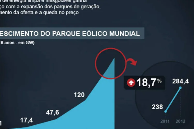 Infográfico - O mercado da energia eólica no mundo (Juliana Pimenta/EXAME.com)