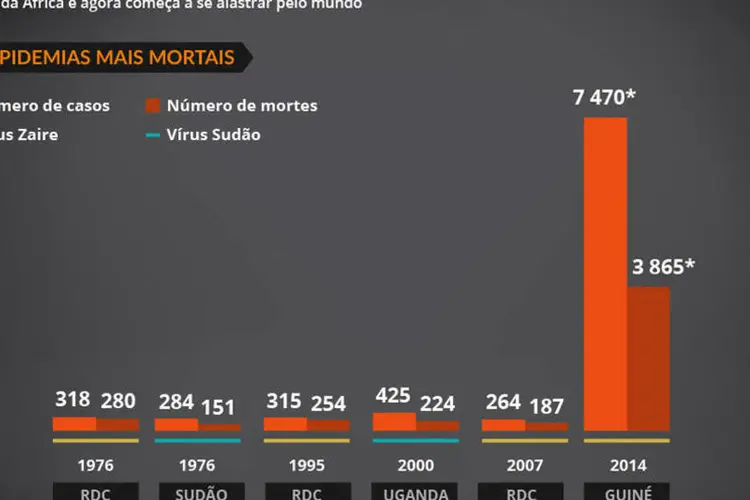 Infográfico - Veja os números da pior epidemia de ebola já registrada (Juliana Pimenta/EXAME.com)