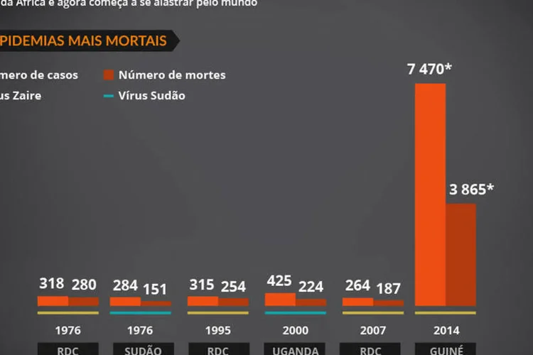 Infográfico - Veja os números da pior epidemia de ebola já registrada (Juliana Pimenta/EXAME.com)