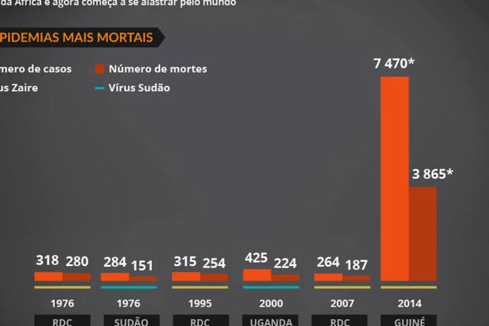 Veja os números da pior epidemia de ebola já registrada