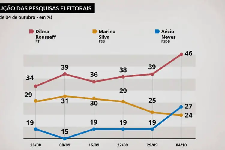 Infográfico - O raio X das pesquisas eleitorais pelo Brasil (Juliana Pimenta/EXAME.com)