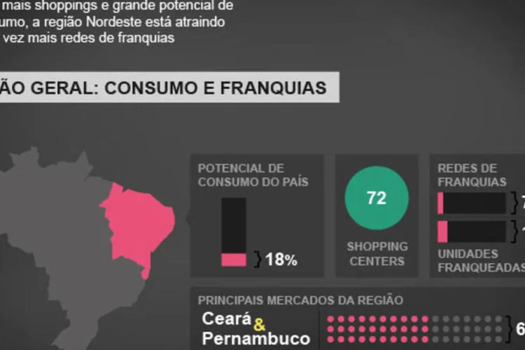 Infográfico - O mercado de franquias no Nordeste (Juliana Pimenta/EXAME.com)