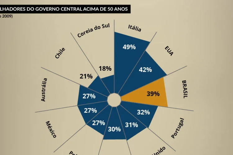 Infográfico - O número de funcionários públicos só cresce (Juliana Pimenta/EXAME.com)