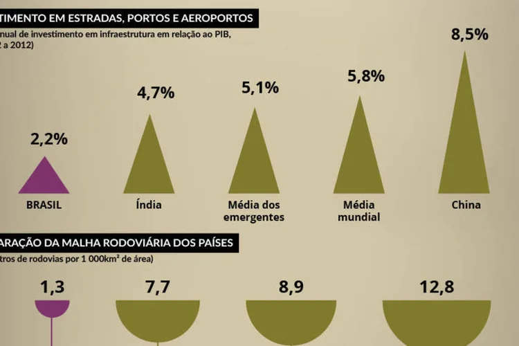 Infográfico - Pouco investimento, serviços ruins (Juliana Pimenta/EXAME.com)