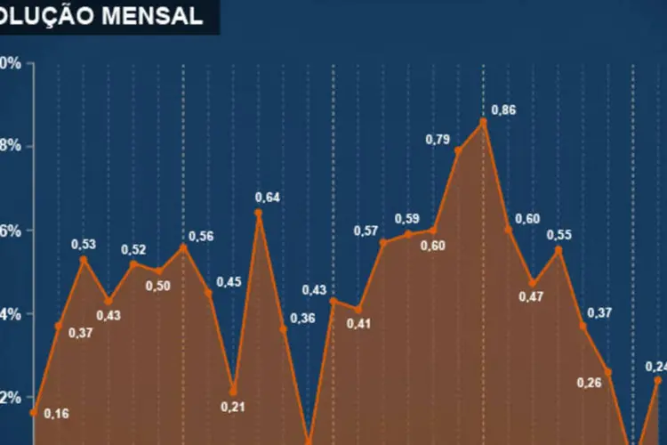 Infográfico - O desempenho da inflação mês a mês até agosto (Juliana Pimenta/EXAME.com)