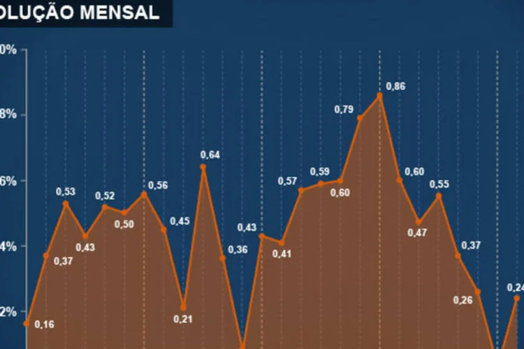 Infográfico - O desempenho da inflação mês a mês até agosto (Juliana Pimenta/EXAME.com)