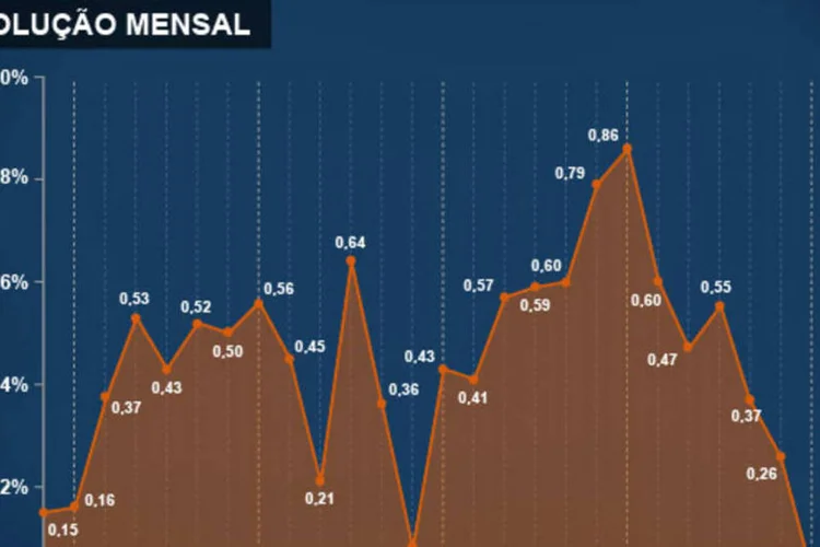Infográfico - IPCA de julho/2013 (Juliana Pimenta/EXAME.com)