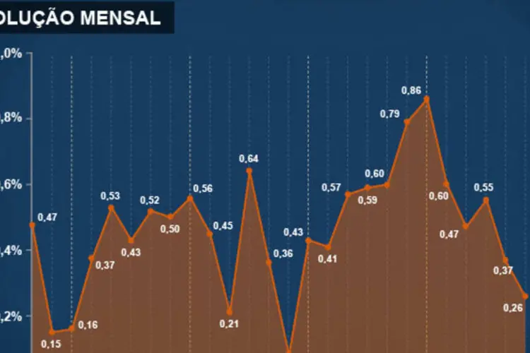 Infográfico - O desempenho da inflação mês a mês até junho (Juliana Pimenta/EXAME.com)