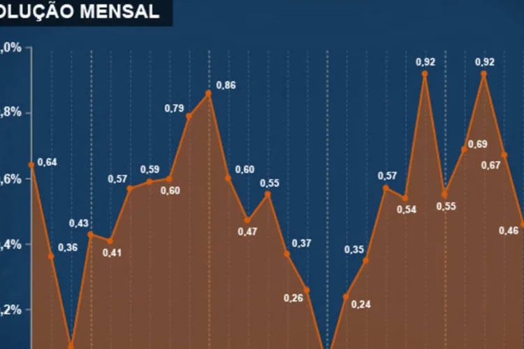 Infográfico - IPCA de maio/2014 (Juliana Pimenta/EXAME.com)