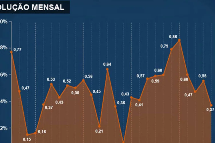 Infográfico - IPCA de maio/2013 (Juliana Pimenta/EXAME.com)