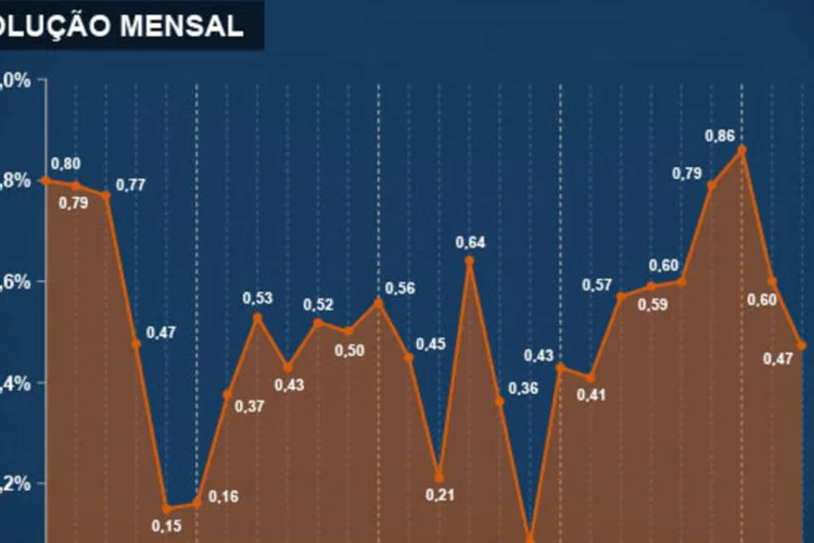 Infográfico - IPCA de março/2013 (Juliana Pimenta/EXAME.com)