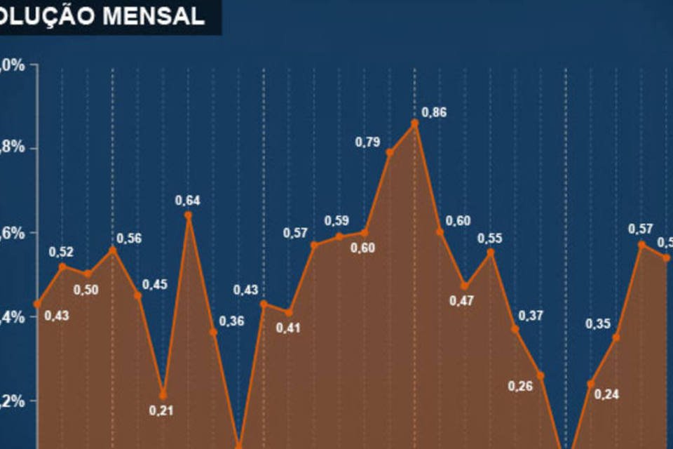 As altas da inflação no Brasil mês a mês até novembro