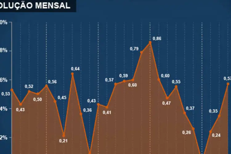 Infográfico - IPCA de outubro/2013 (Juliana Pimenta/EXAME.com)