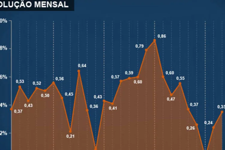 Infográfico - IPCA de setembro/2013 (Juliana Pimenta/EXAME.com)