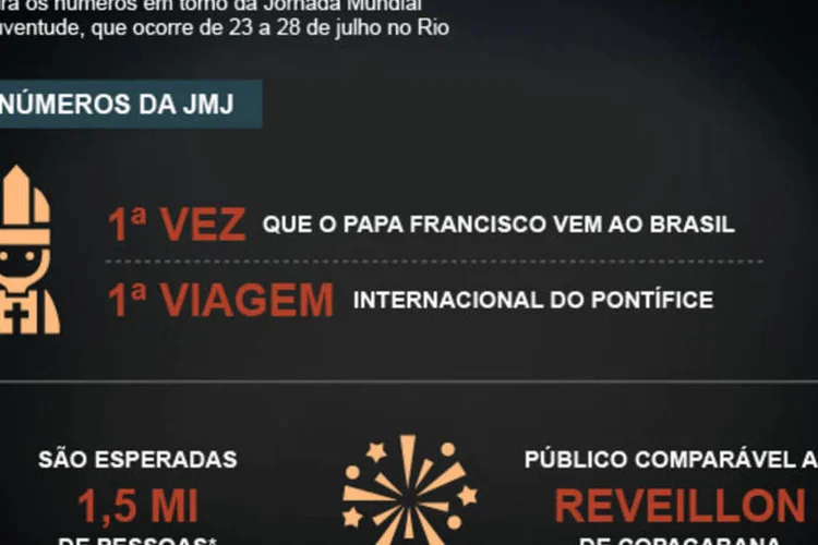 Infográfico - Porque a Jornada Mundial da juventude é um evento colossal (Juliana Pimenta/EXAME.com)