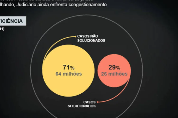 Infográfico - Mesmo com bilhões de reais, Justiça ainda empaca