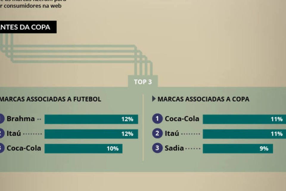 As estratégias das marcas nas redes sociais durante a Copa