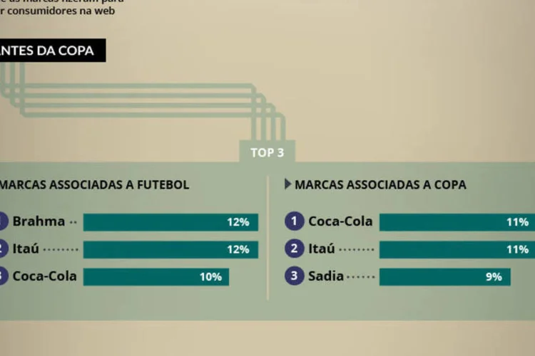 Infográfico - As estratégias das marcas nas redes sociais durante a Copa (Juliana Pimenta/EXAME.com)