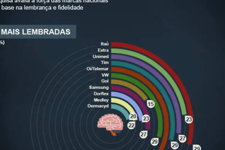Infográfico - As marcas brasileiras líderes em prestígio (Juliana Pimenta/EXAME.com)