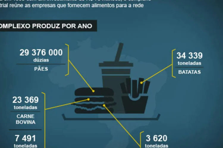 Infográfico - A cidade do alimento do McDonald's