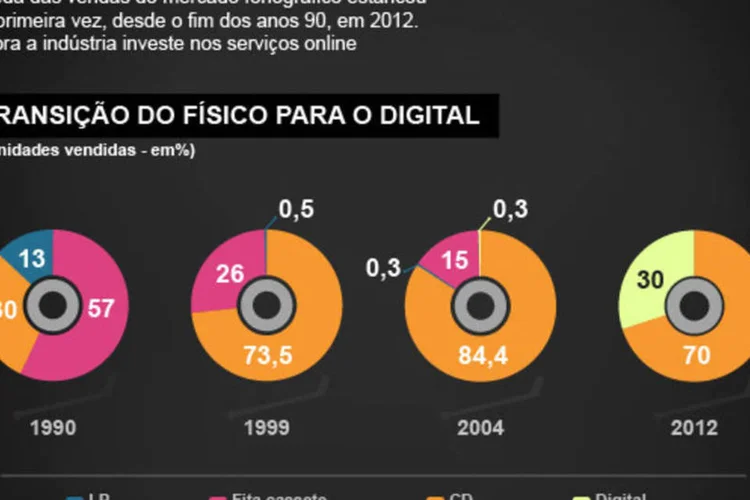 Infográfico - O mercado da música respira (Juliana Pimenta/EXAME.com)