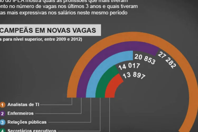 Infográfico - As profissões com mais oportunidades e as mais valorizadas (Juliana Pimenta/EXAME.com)