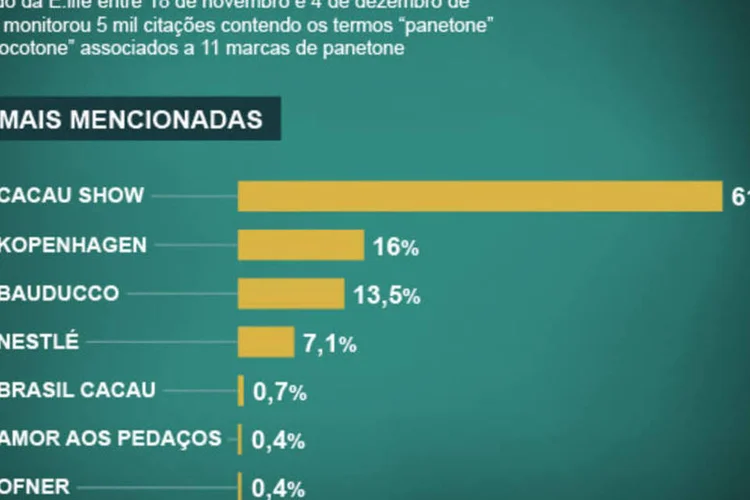 Infográfico - As marcas de panetone mais comentadas no Twitter (Juliana Pimenta/EXAME.com)