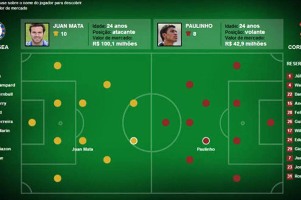 Corinthians X Chelsea: o valor de mercado de cada jogador