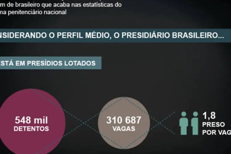 Infográfico - Conheça em uma tacada só o meio milhão de brasileiros presos (Juliana Pimenta/EXAME.com)